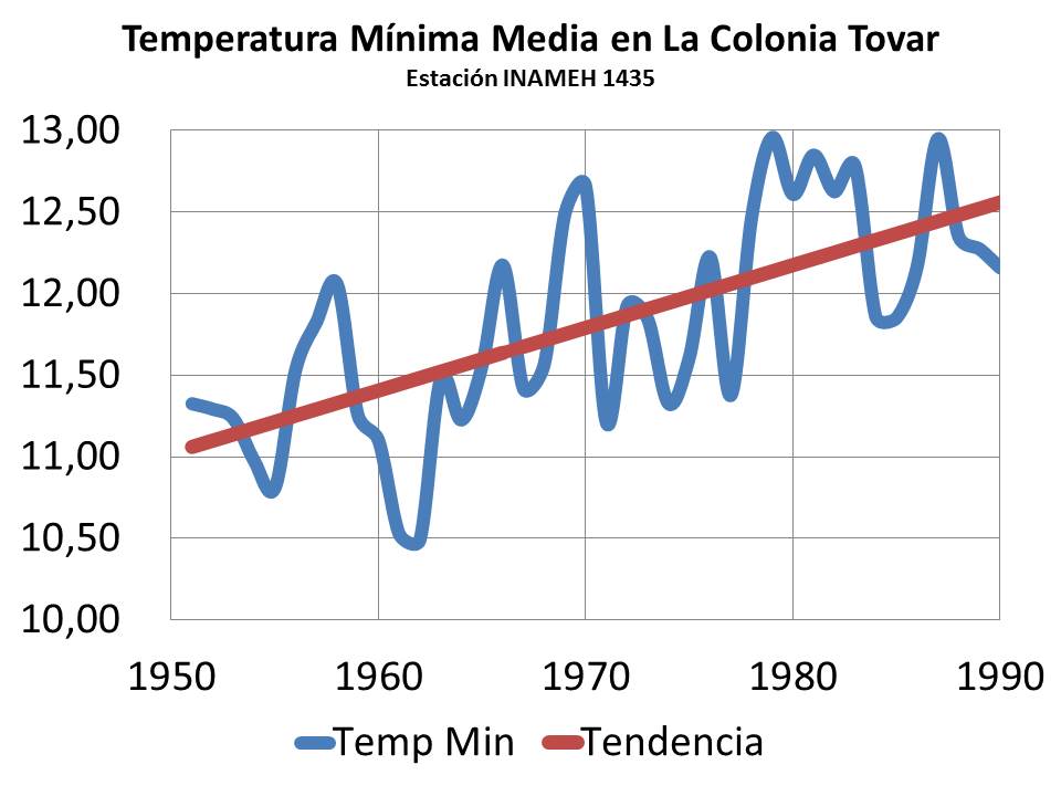 Calentamiento global se aprecia aumento de la temperatura en laColonia Tovar